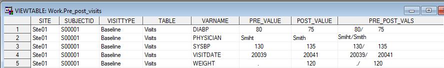 by Site SubjectID VisitType varname ; table="visits"; pre_post_vals=cat(trim(pre_value),"/",trim(post_value)); Figure 8 - pre_post_visits changed variables and their pre/post values for the ID