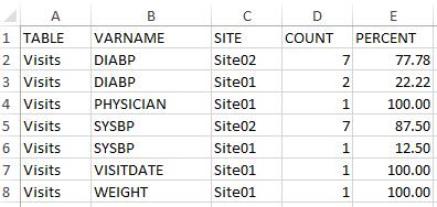 In order to drill down another layer, the code below performs a frequency of VARNAME by Site: proc sort data = pre_post_visits; by table varname Site; proc freq noprint data=pre_post_visits
