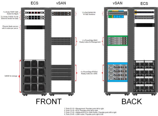 Figure 4 Dell EMC ECS and VMware vsan rack configuration 18 Dell Technologies