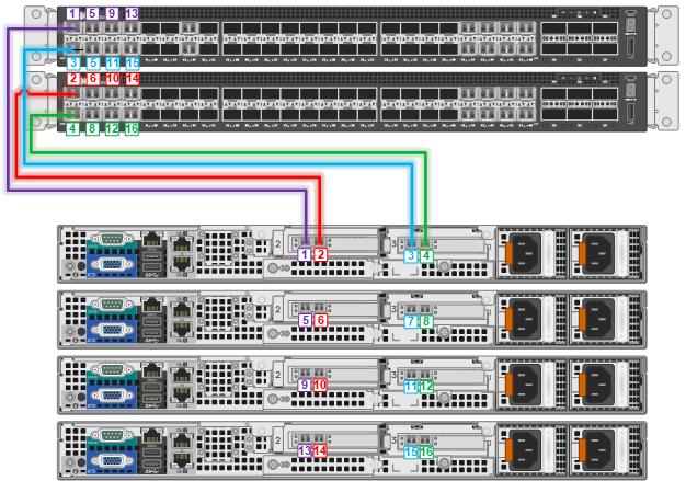 Connecting the vsan management cluster Connect the vsan management nodes to the network starting with ports 1 and 2 on the switch.