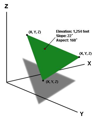 Once the TIN is built, the elevation of any location on a TIN surface can be mathematically estimated or interpolated using the X, Y, and Z values of the bounding triangle's nodes.