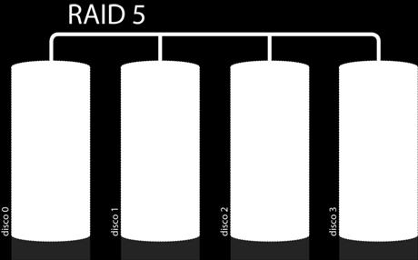 combined) RAID 0: Stripping distributed data RAID 1: Mirroring
