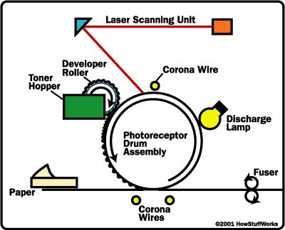 How Laser Printers Work Use a laser to produce patterns on an ink drum using static electricity. Diagram from www.howstuffworks.com Inkjet Vs.