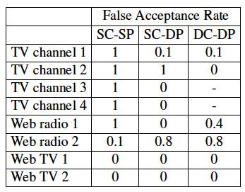 Results False Acceptance Rate when the adversary and the victim devices record the same broadcast media.