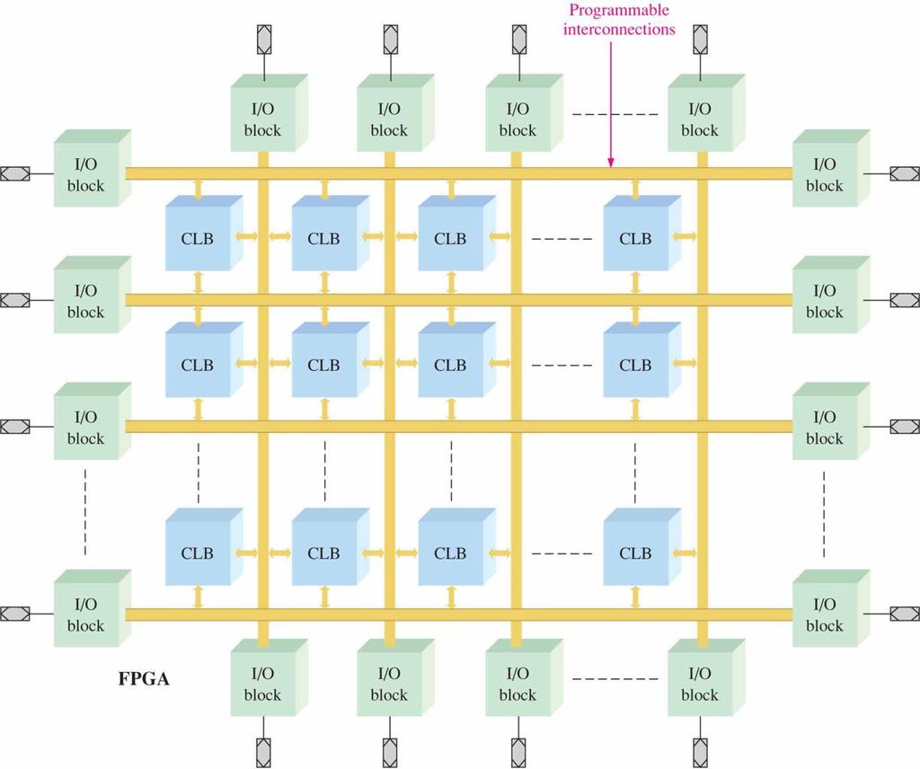 Basic architecture of a FPGA
