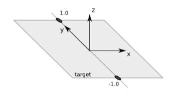Coordinate system Zappar's coordinate system is based on the center of the scene being the center of the target image. The top of the image is Y = 1 and the bottom is Y = -1.