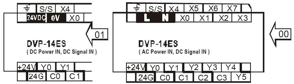 1.3. Wiring Guidelines Fig. 2.4 DVP-14ES PLC terminal layout 1.3.1 Power Input Wiring Figures 2.5 and 2.6 show various possible external power connections for DVP PLC.