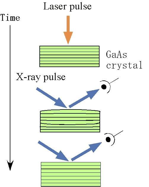 1-2. Objectives When a surface of GaAs single crystal is irradiated by a femtosecond pulse laser, the lattice expands with a response time of a few hundreds of ps.