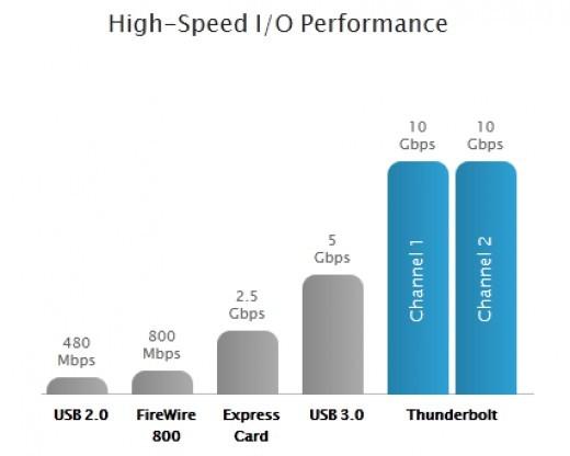From the above graph, it is clear that thunderbolt keeps a big advance in the speed considering the all existing display technology like, USB, firewire express card and HDMI and Esata etc.