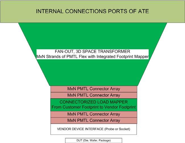 Standardized Connector Array