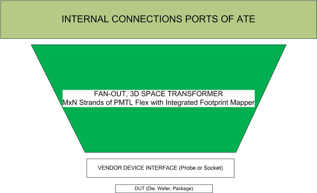 Interface To Internal ATE Ports(Alternative to