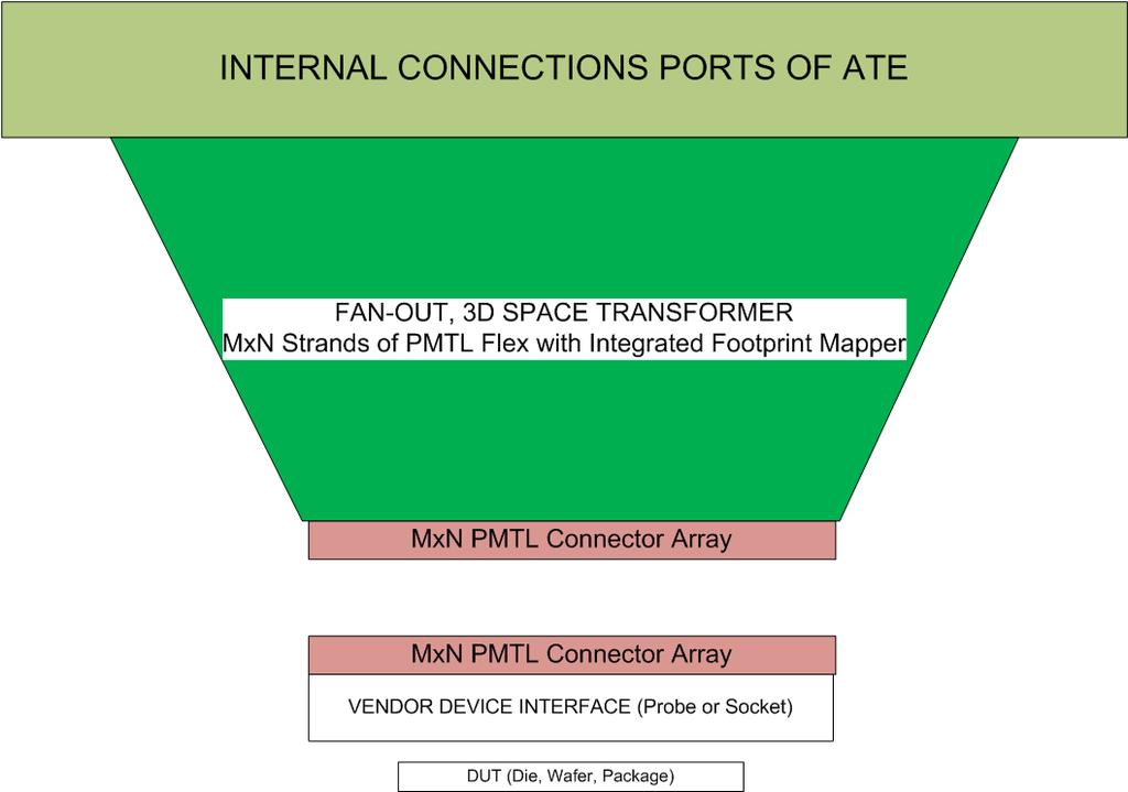Implementing Standardized PMTL 2D Connector