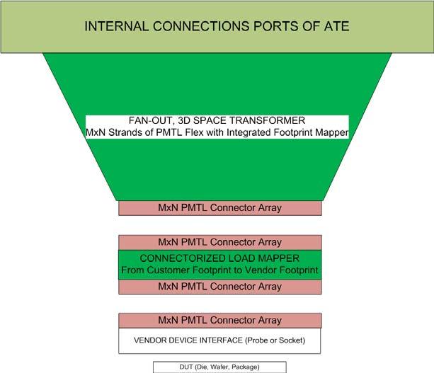 Standardized Connector Array with Footprint Mapping Allows all parts from ATE vendor, Device Interface (probes, Sockets) vendor, and spatial transformer vendors, all