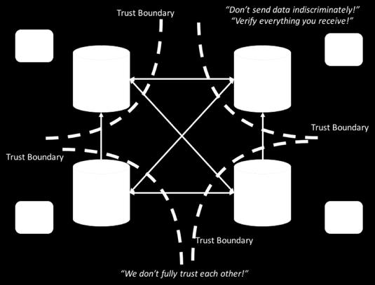 Blockchain vs. Distributed DB Blockchains maintain a log 