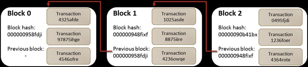 Hashed Linked List Insert new blocks: