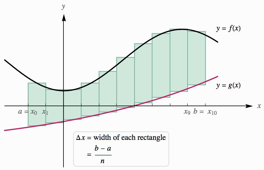 the res of the n rectngles gives n pproximtion to the re of the region between the curves: n A (f(x k) g(x k)) x.