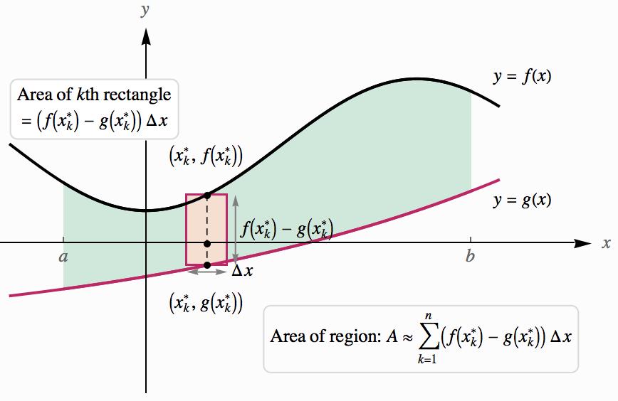 curves: Definition 4. Suppose tht f nd g re continuous functions with f(x) g(x) on the intervl [, b].