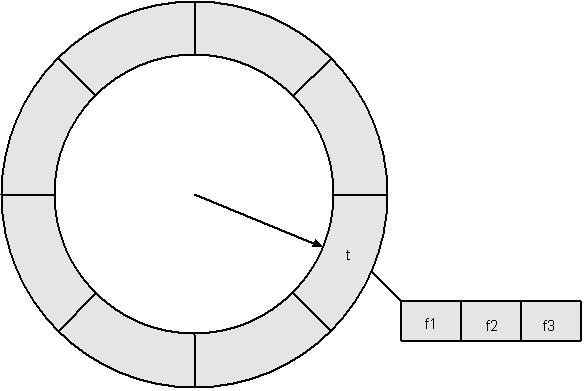 Figure 1. Proportional scheduling time wheel, picture as described in Robust communications software [6]. 2.