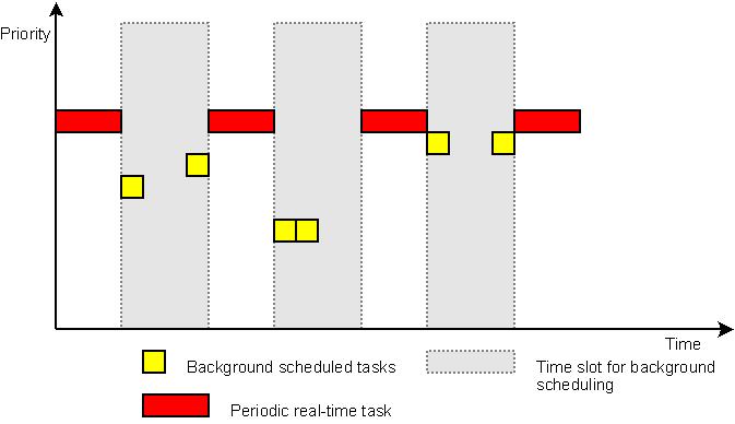 Figure 2. Background scheduling. The Polling Server (PS) approach uses a server that has period and a capacity. This server serves aperiodic requests in the system using its capacity.