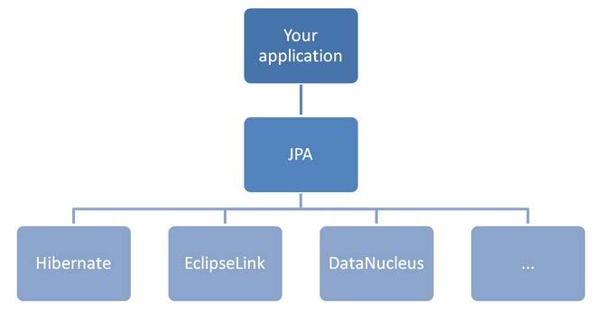 JPA Introduction: The Java Persistence API is a set of interfaces that created an accepted approach for ORM. JPA standardized the ORM persistence technology for JAVA developers in the industry.