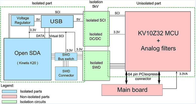 On-board isolated power supply allowing safe debugging Controller card supporting