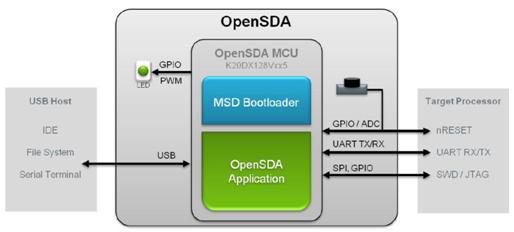 Figure 5. OpenSDA high-level block diagram The OpenSDA circuit includes a status LED (D2) and a push-button (SW1). The push-button asserts the RESET signal to the target MCU.