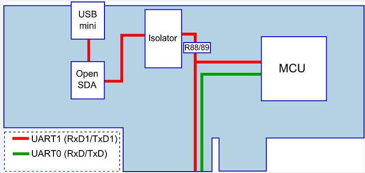 The connection of serial communication lines is shown in Figure 6. Figure 6. Serial lines block diagram 3.