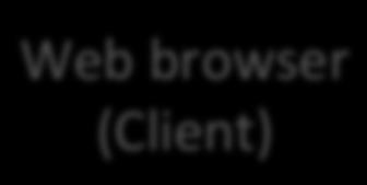Typical Web Server Web browser (Client) Web