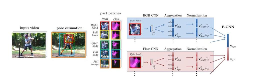 Convolutional Pose Machines for Action Recognition 15 Proposed a representation derived from human pose using Realtime Multi-Person 2D Pose Estimation using Part