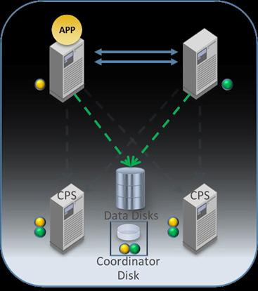 This diagram is an example of a 2-node VCS cluster configured with 3 coordination points.