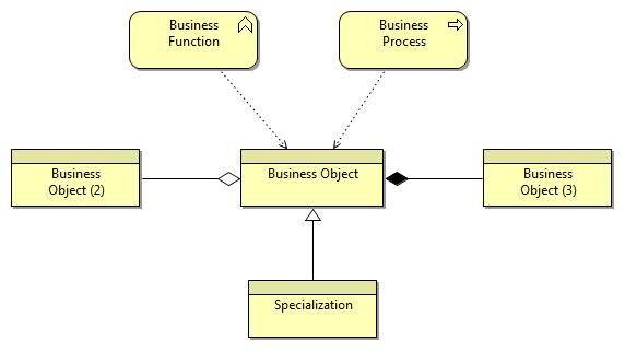 Business role has the following relationship with its associated concepts (see Fig. 4.