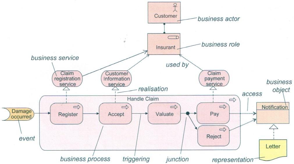 Fig. 3.7. Example of a business layer model. An example of a business layer model is depicted in Fig. 3.7. The structure aspect at this layer refers to the organization structure.