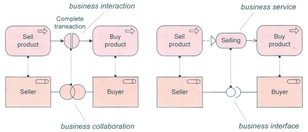 Fig. 3.9. Interaction versus service use.