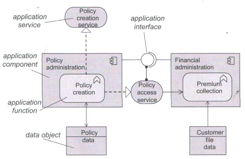 3.1.6 The Application Layer Fig. 3.12. Application layer metamodel. The example of Fig. 3.13 illustrates the use of the application concepts.