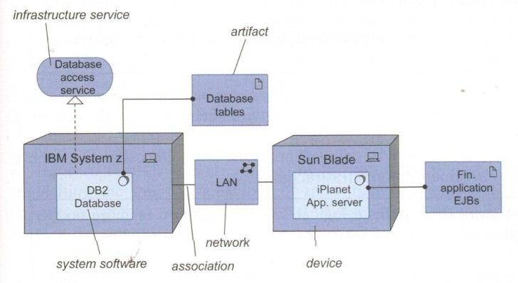 illustrates the use of the technology concepts. Consequently, the relationship between the technology layer and the application layer (i.e. alignment) can be then modeled analogues to the business-application alignment (see Fig.