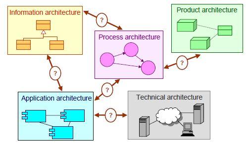 2. Standardising the needed transformations between, for example, an ArchiMate model towards/backwards a BPMN model.