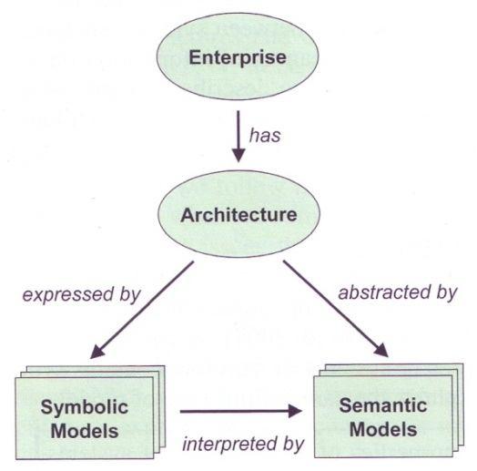 Fig. 4.1. Architecture covers symbolic and semantic models.