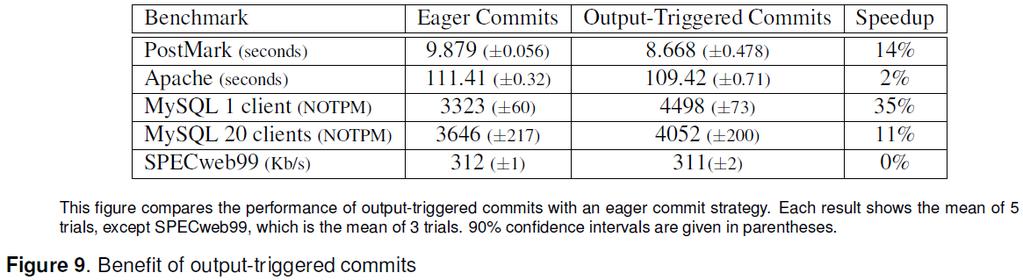 Benefit of output-triggered commits 26 Eager commit strategy for xsyncfs Triggers a commit whenever the file system is modified Allows for group commit since multiple modifications are grouped
