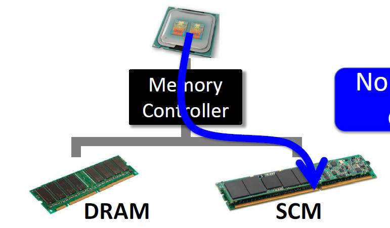 Storage Class Memory (SCM) 30 SCM Persistent storage near the speed of DRAM PCM, STT-RAM,