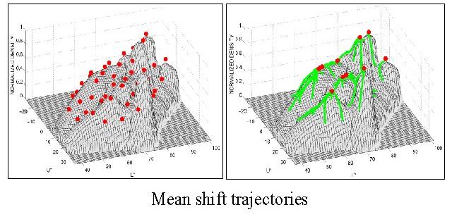 Mean Shift Clustering [Fukunaga and Hostetler 1975, Cheng 1995, Comaniciu & Meer 2002] Assigning points to clusters: Start a separate mean shift mode estimate at every