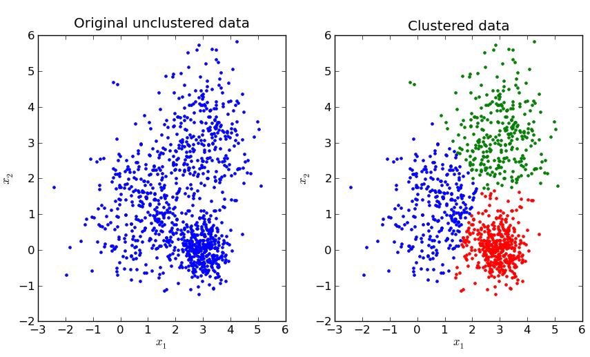 K-means clustering k-means clustering is an algorithm to partition n observations into k clusters in which each observation x belongs to the cluster S i with center m i It minimizes the sum of