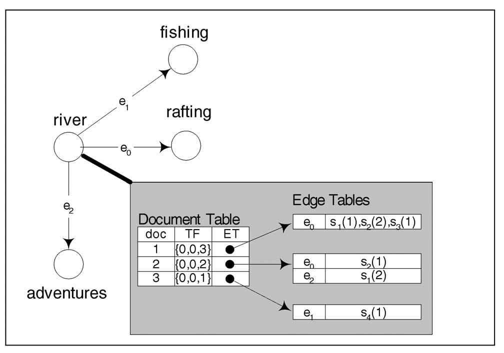 1282 IEEE TRANSACTIONS ON KNOWLEDGE AND DATA ENGINEERING, VOL. 16, NO. 10, OCTOBER 2004 Fig. 2. Example of the document index graph. 3.