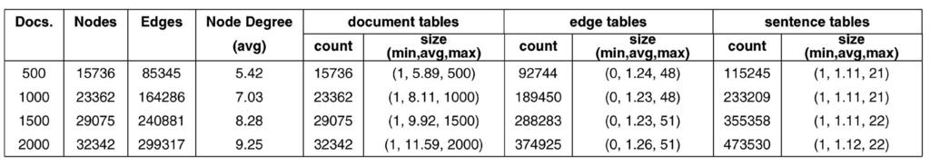 HAMMOUDA AND KAMEL: EFFICIENT PHRASE-BASED DOCUMENT INDEXING FOR WEB DOCUMENT CLUSTERING 1285 TABLE 1 DIG Size Statistics them with the cumulative DIG, the algorithm incrementally incorporates new