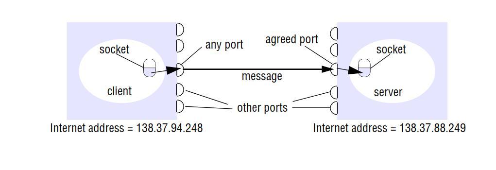 It is the communication endpoint of communication link and is managed by the transport services Sockets are used for communication between processes in heterogeneous domain It is established by