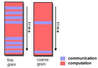 In the context of parallel computing, granularity is the ratio of communication time over computation time Fine grain parallelism is characterized by seemingly more communications as the relative