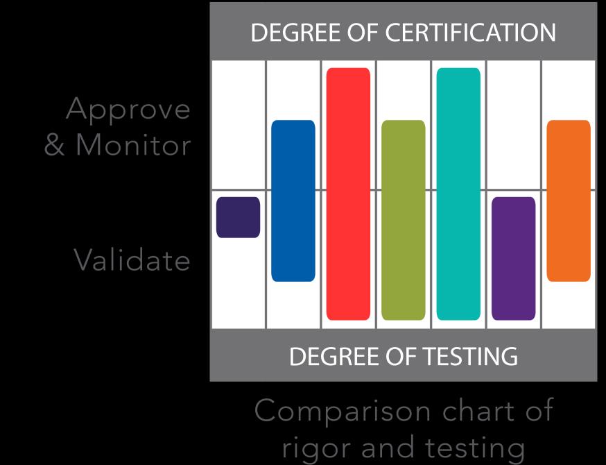 Testing and Certification Test results are