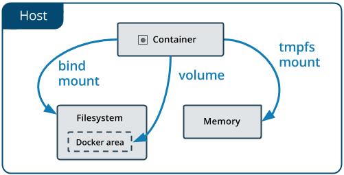 Docker Storage By default all files created inside a container are stored on a writable container layer.