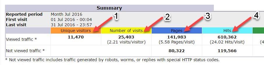 So for the month of July: Unique visitors (1): 11,470. This is new people that have never been to my website before.