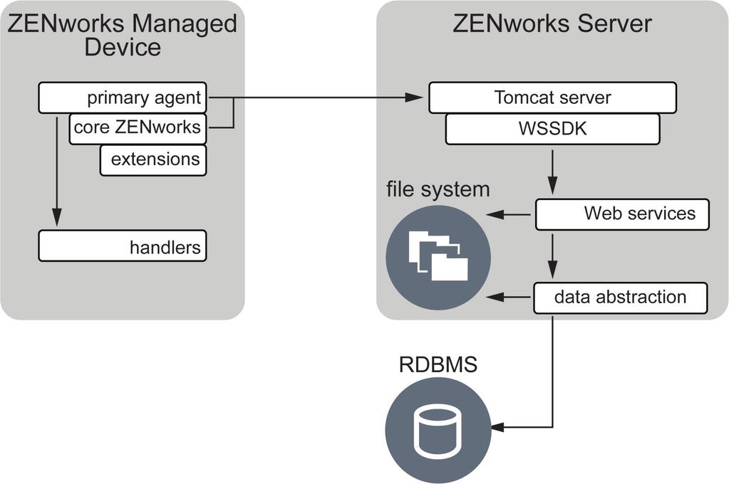 Migrating Novell ZENworks 7 to Novell SP3 You will continue to run a ZENworks Adaptive Agent (Primary Agent) on the managed device, but the bulk of the work (logic and workload) will happen on the