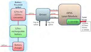 Figure 1 Block diagram of the burst laser system The Diode Pumped Solid State (DPSS) laser module produces 50mJ per pulse at 1064nm.